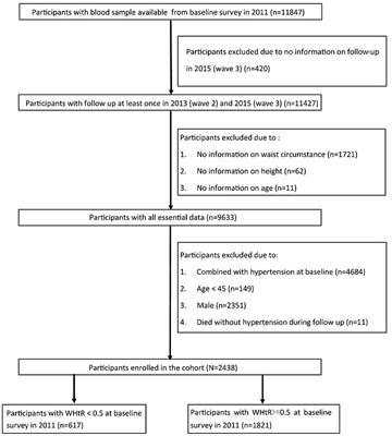 Waist-to-height ratio and new-onset hypertension in middle-aged and older adult females from 2011 to 2015: A 4-year follow-up retrospective cohort study from the China Health and Retirement Longitudinal Study